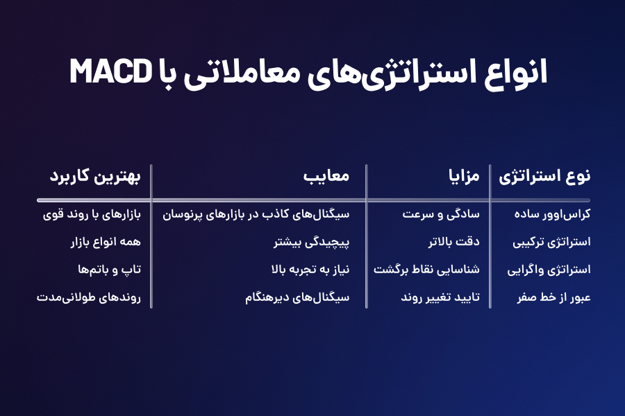 انواع استراتژیهای معاملاتی با مکدی