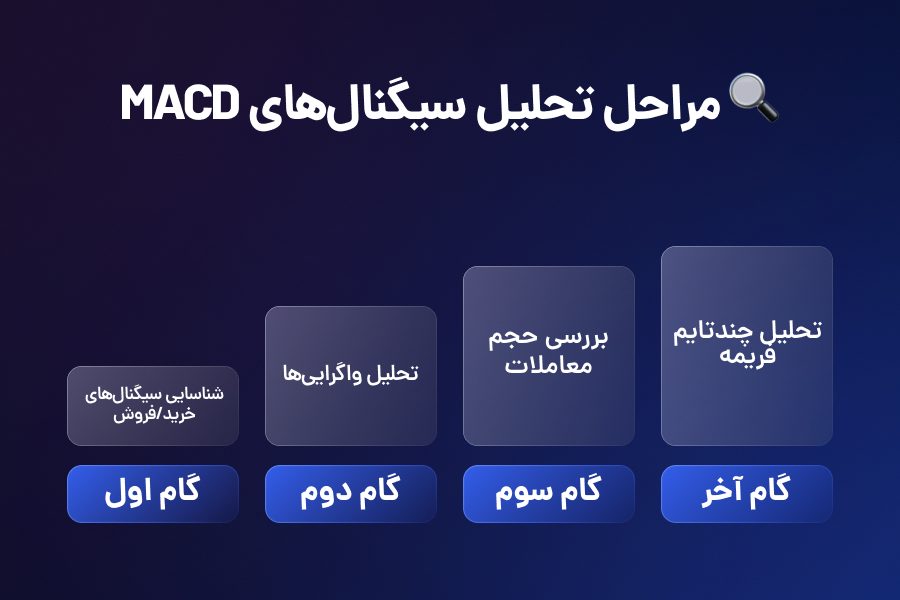 مراحل تحلیل سیگنالهای مکدی