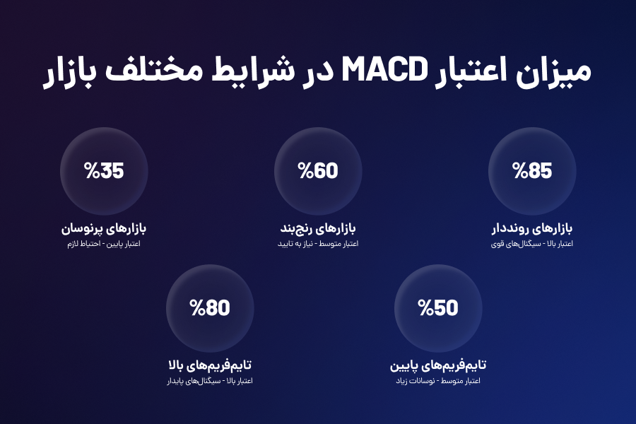 میزان اعتبار مکدی در شرایط مختلف