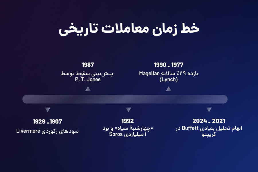 خط زمان معاملات تاریخی
