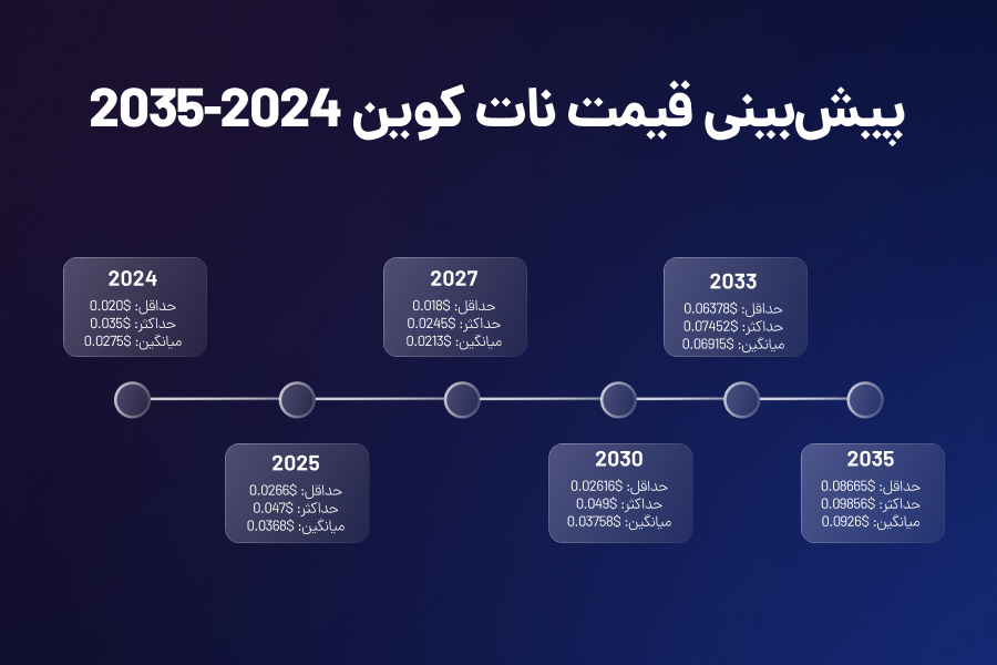 پیشبینی قیمت نات کوین 2024-2035