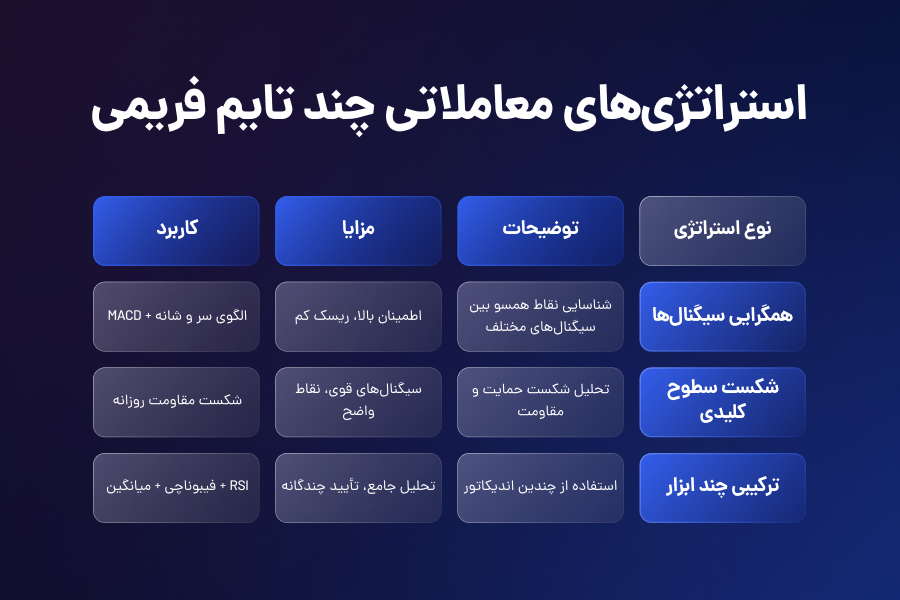 استراتژیهای معاملاتی چند تایم فریمی