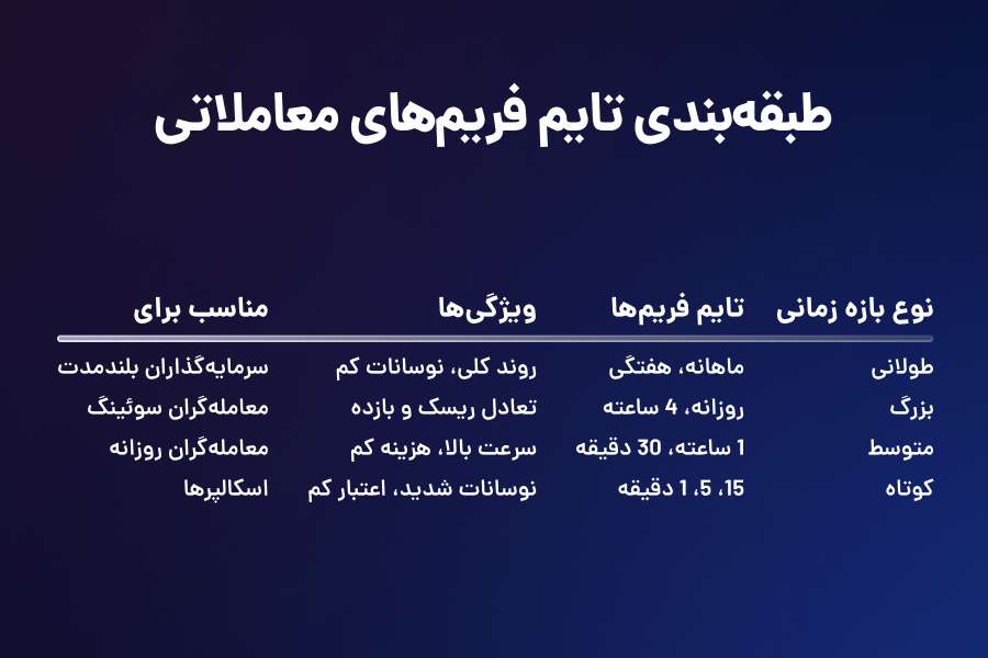 طبقهبندی تایمفریمهای معاملاتی