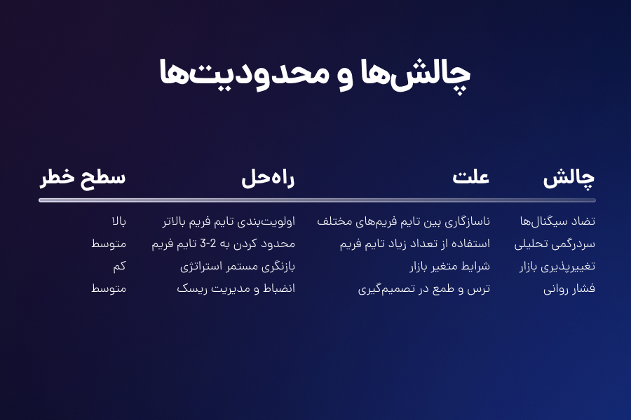 چالشها و محدودیتها