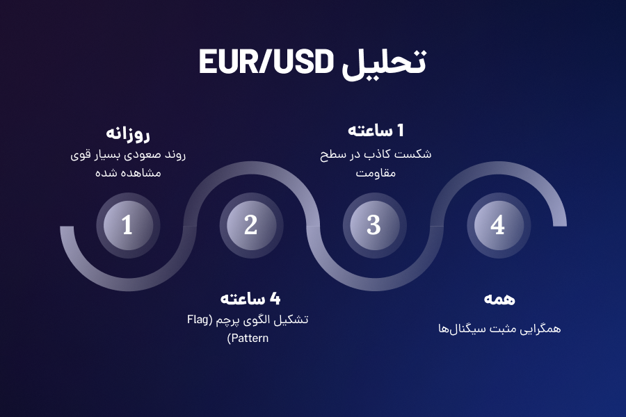 تحلیل USD/EUR