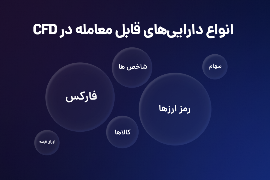 انواع داراییهای قابل معامله در CFD