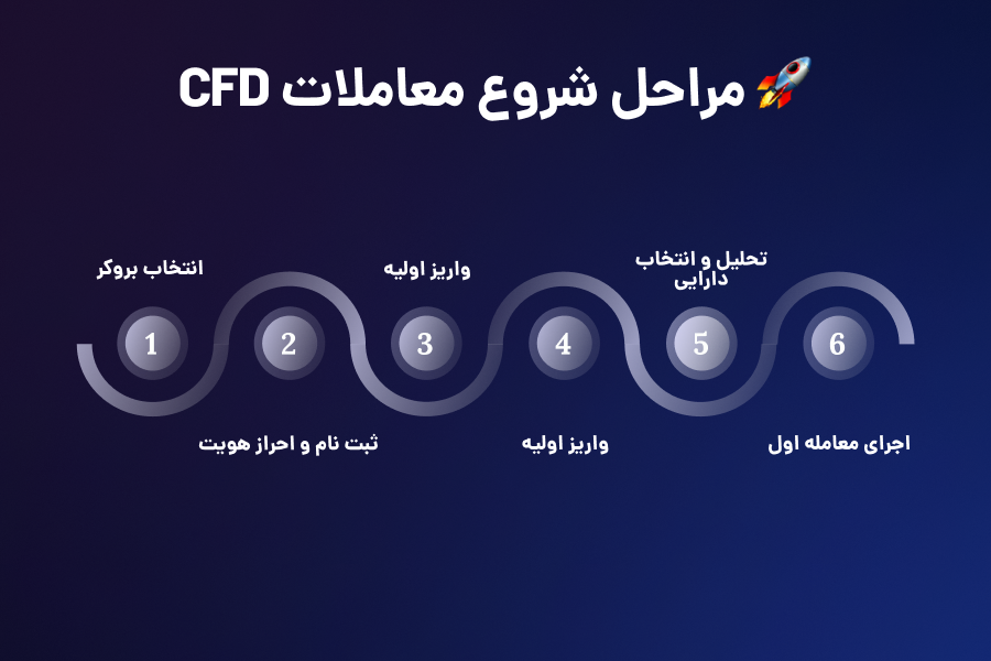 مراحل شروع معاملات CFD
