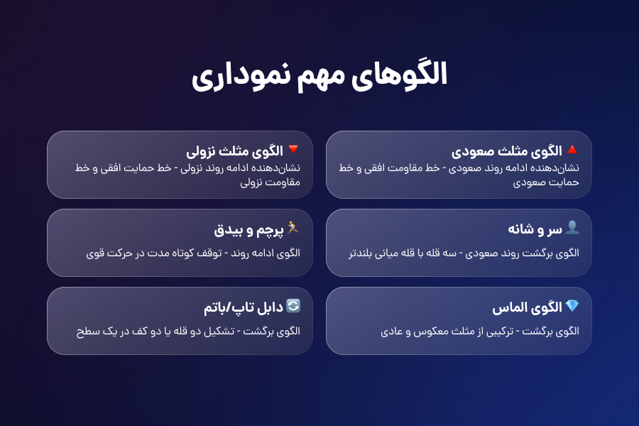 الگوهای مهم نموداری