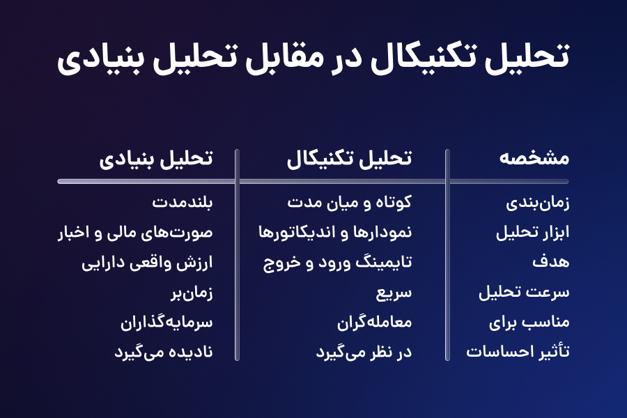 تحلیل تکنیکال در مقابل تحلیل بنیادی