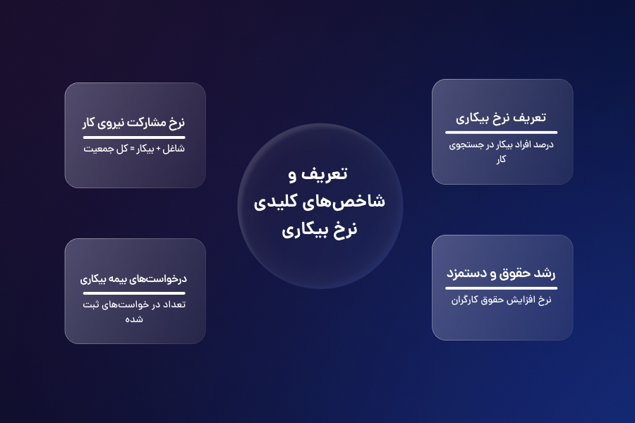 تعریف و شاخصهالی کلیدی نرخ بیکاری