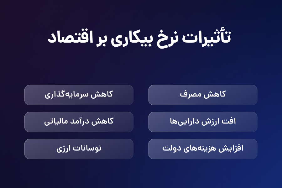تاثیرات نرخ بیکاری بر اقتصاد