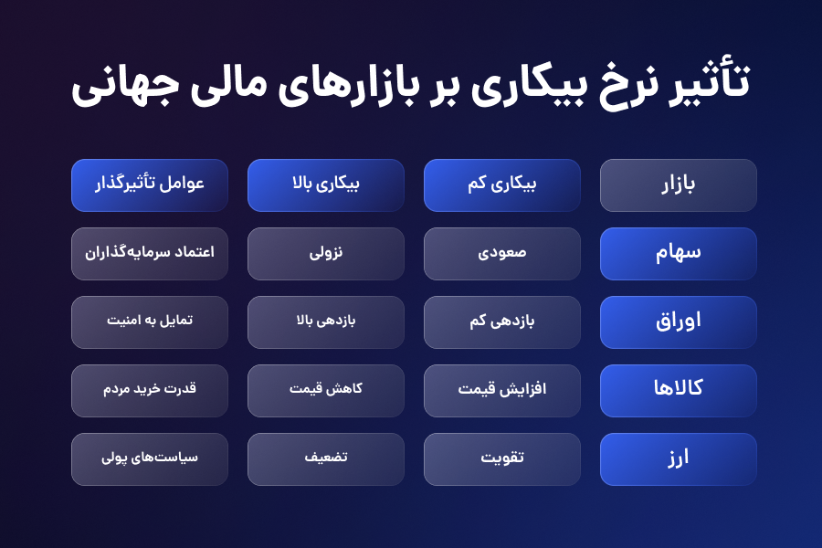 تاثیر نرخ بیکاری بر بازارهای مالی جهانی