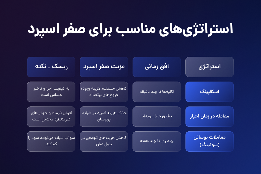 استراتژیهای مناسب برای صفر اسپرد