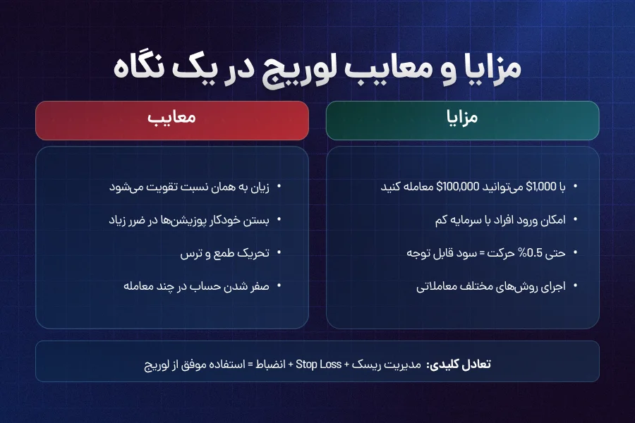 مزایا و معایب لوریج در فارکس