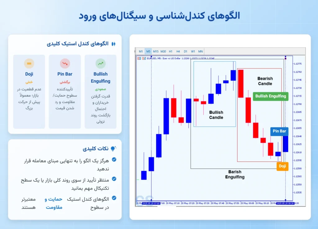 تکنیکهای کندلشناسی و سیگنالهای ورود