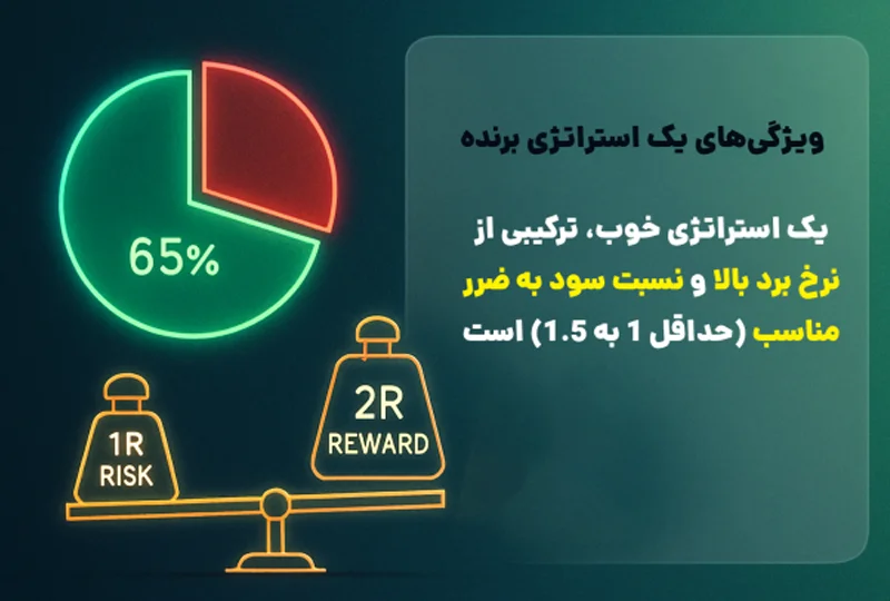 ویژگیهای یک استراتژی سودآور فارکس