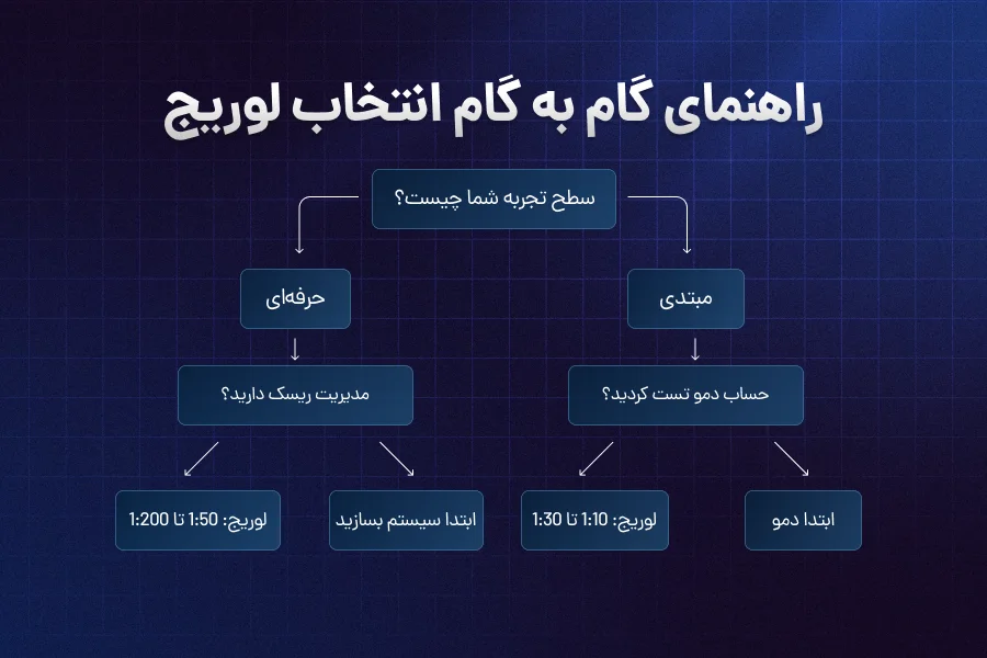 انتخاب لوریج مناسب