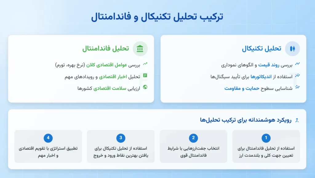 ترکیب تحللی تکنیکال و فاندامنتال