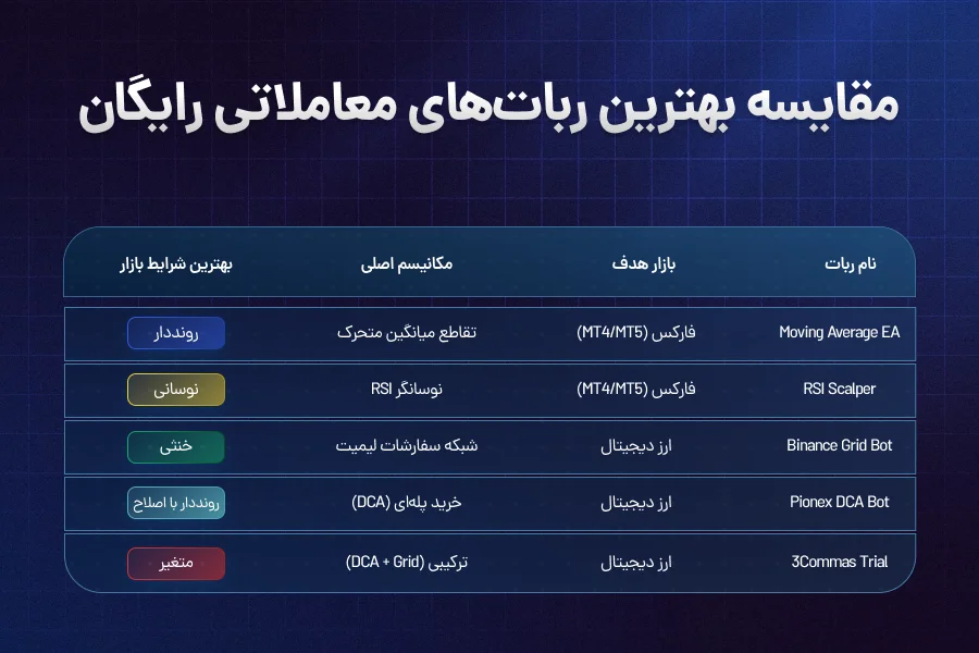 مقایسه بهترین رباتهای معاملاتی رایگان فارکس