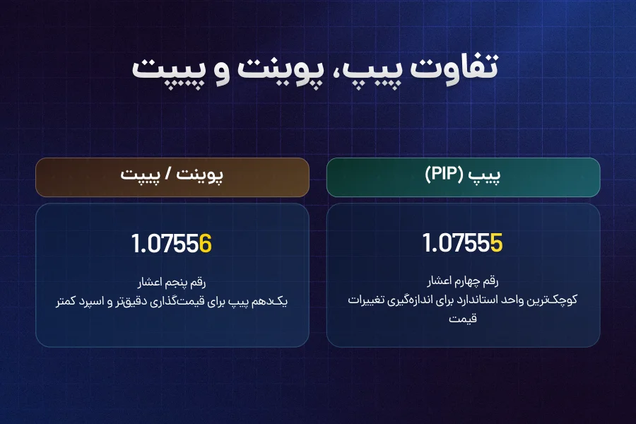تفاوت پیپ، پوینت و پیپت چیست؟