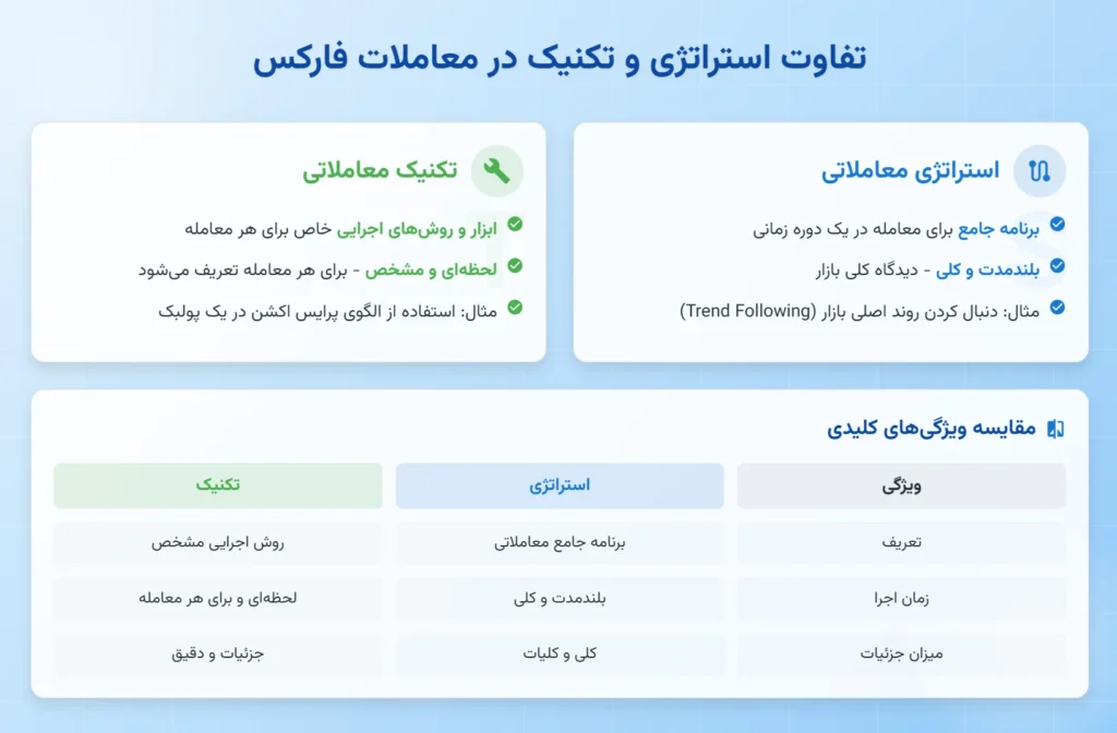 تفاوت بین استراتژی و تکنیک در معاملات