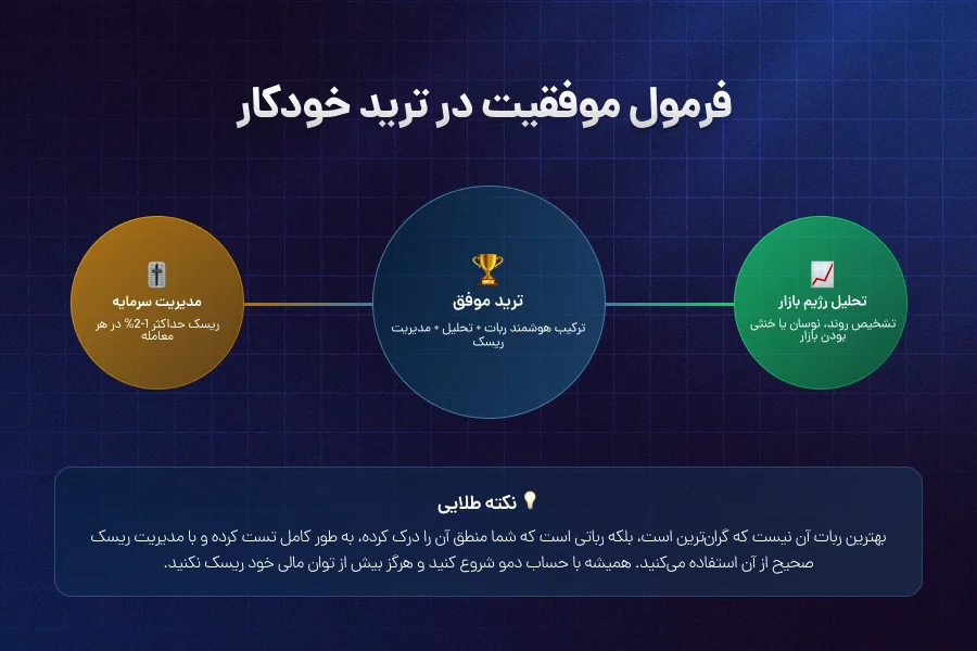 فرمول موفقیت در ترید خودکار