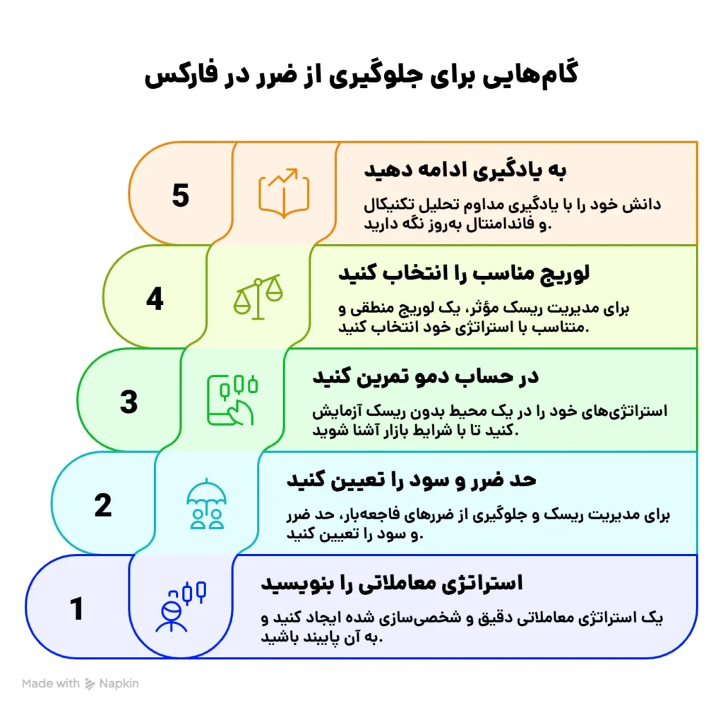جلوگیری از ضرر در فارکس
