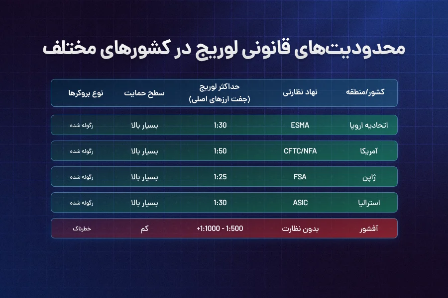 محدودیتهای قانونی لوریج در کشورهای مختلف