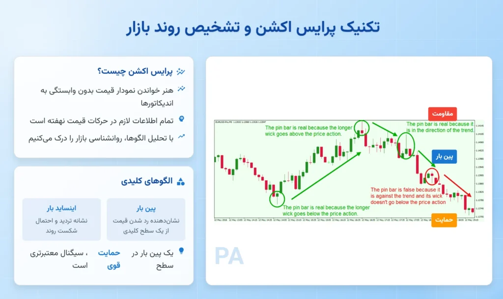 تکنیک پرایس اکشن و تشخیص روند بازار