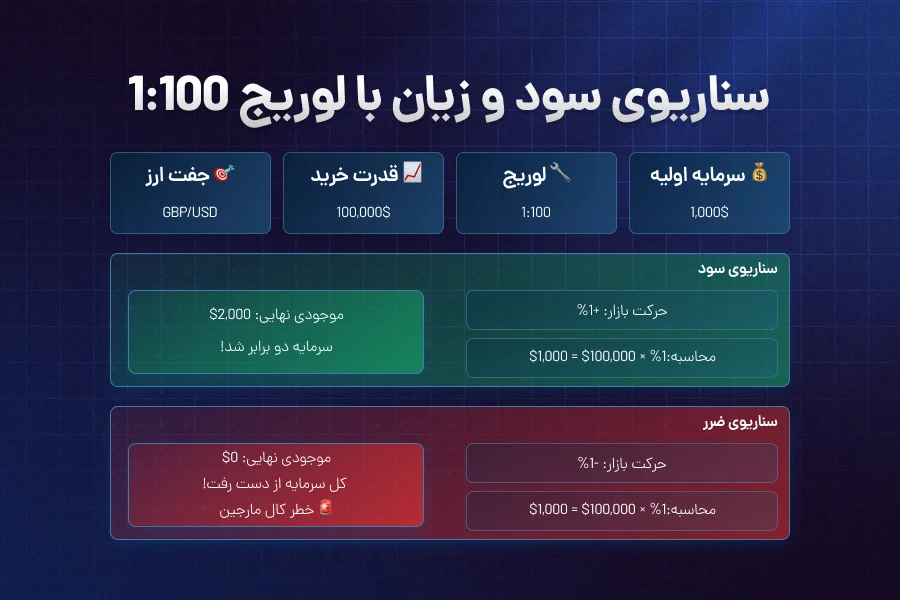 سناریو سود و زیان با لوریج
