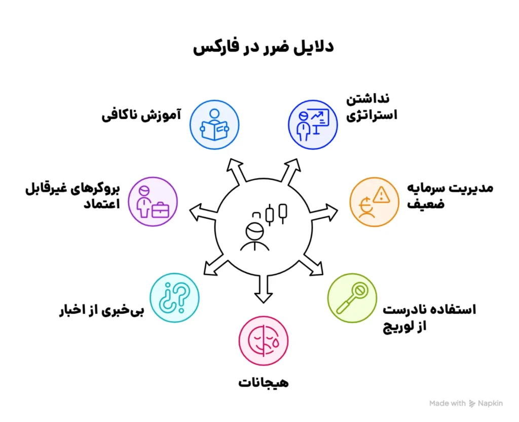 دلایل اصلی ضرر در فارکس