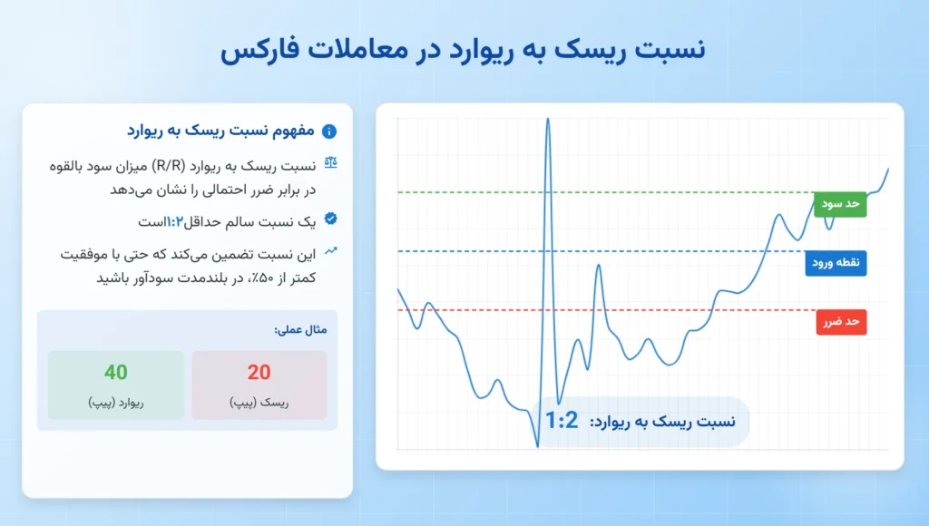 نحوه محاسبه ریسک به ریوارد (R/R Ratio)