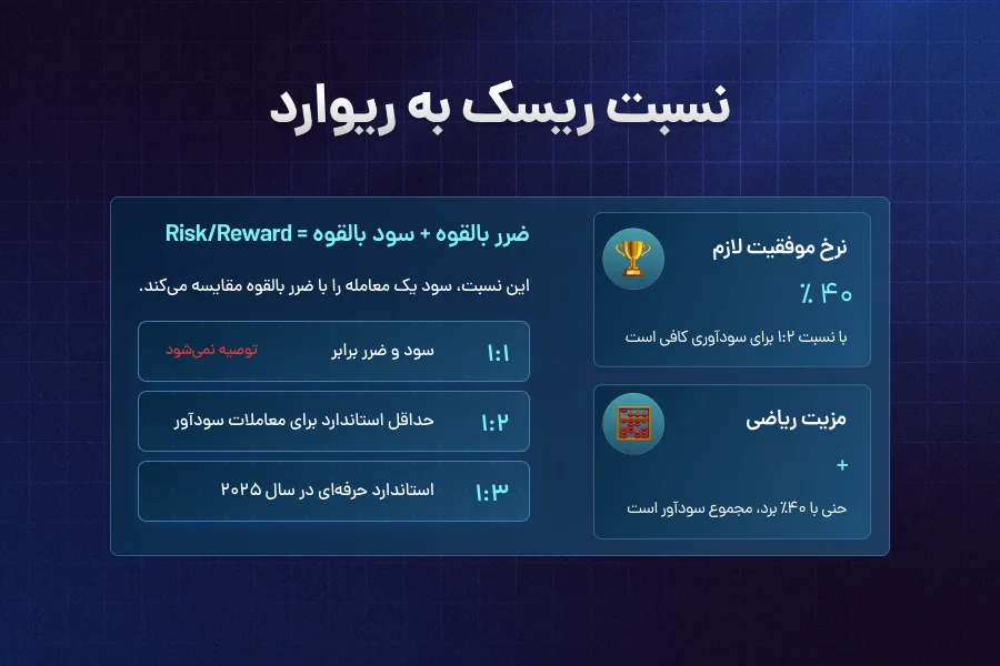 نسبت ریسک به ریوارد (Risk/Reward Ratio)