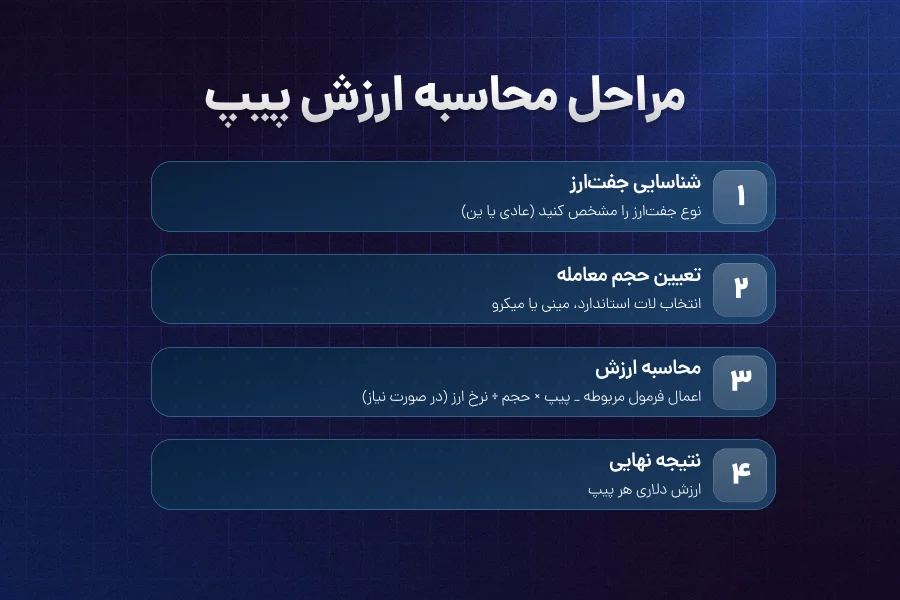 محاسبه پیپ در فارکس