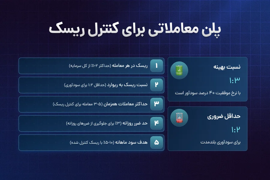پلن معاملاتی برای کنترل ریسک