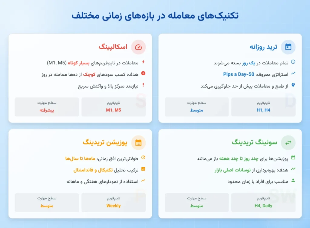 تکنیکهای معامله در بازههای زمانی مختلف