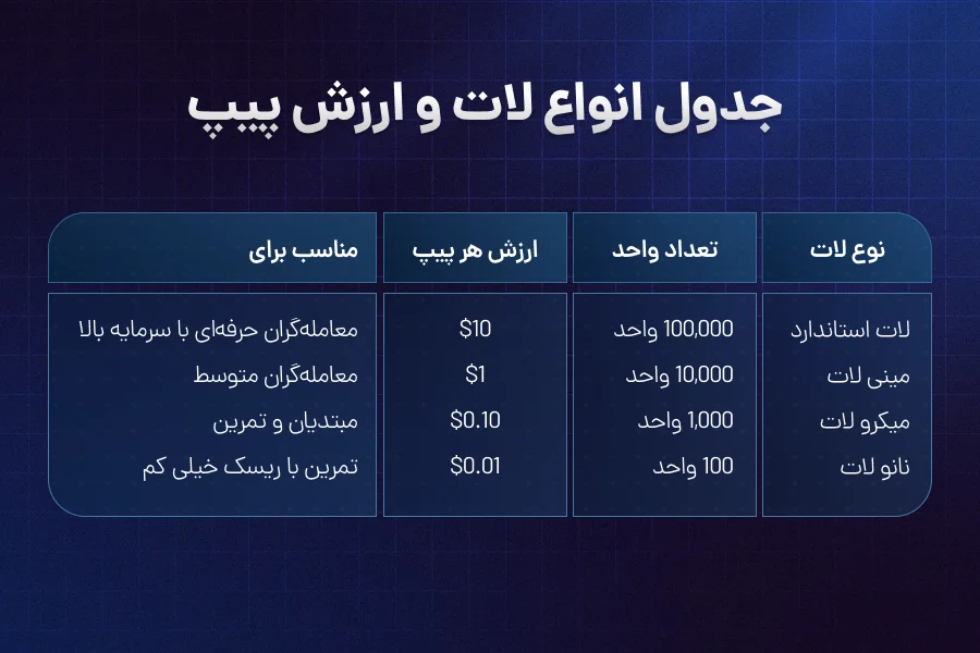 فرمول محاسبه ارزش پیپ