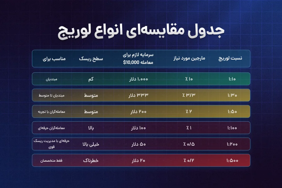انواع لوریج
