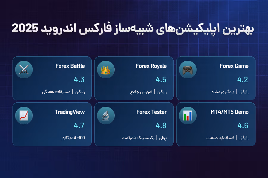 آشنایی با شبیه ساز فارکس اندروید