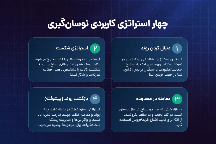 4 استراتژی کاربردی نوسان گیری در بازار فارکس
