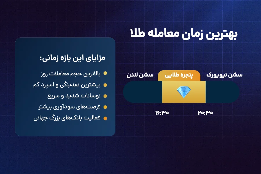 ساعت بسته شدن بازار طلا در فارکس