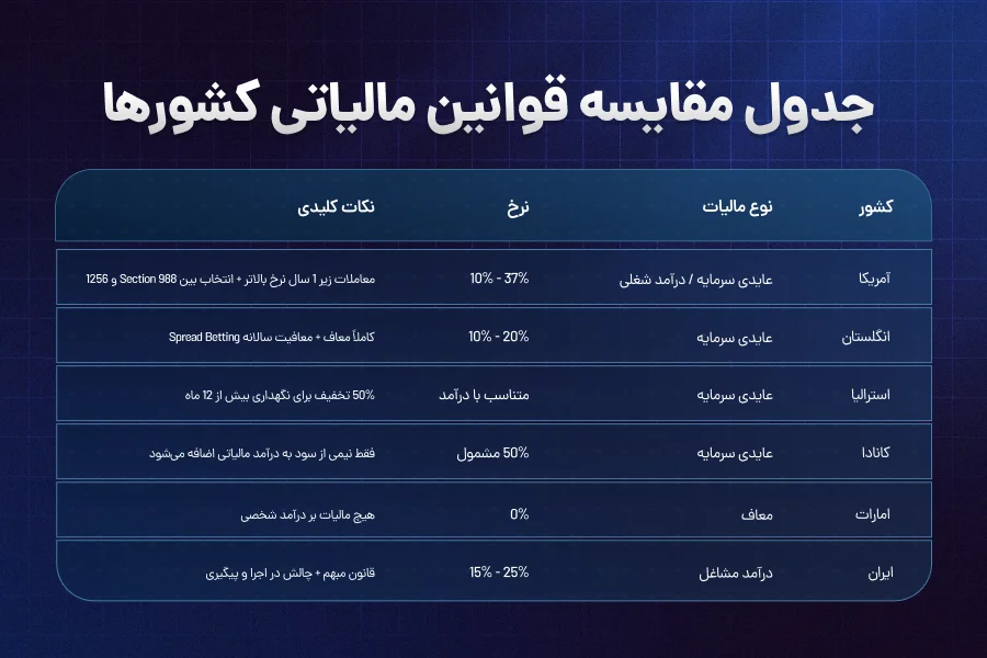 تجربه کشورهای مختلف در مالیات تریدرها