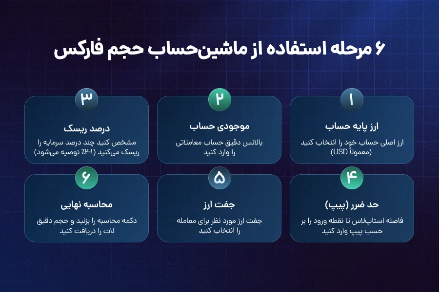 ماشین حساب محاسبه حجم معامله در فارکس + آموزش گامبهگام