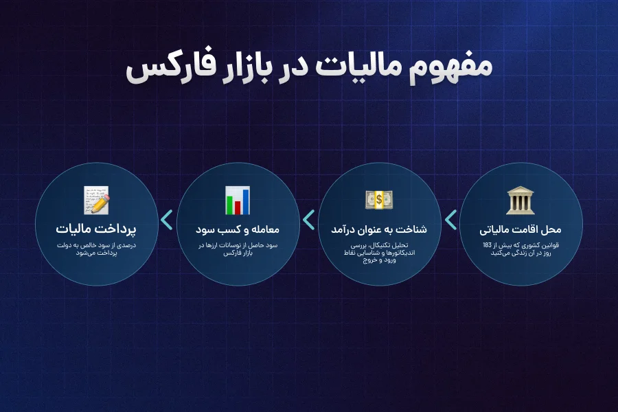 مالیات تریدرها در فارکس | نحوه تعیین مالیات تریدرها در ایران