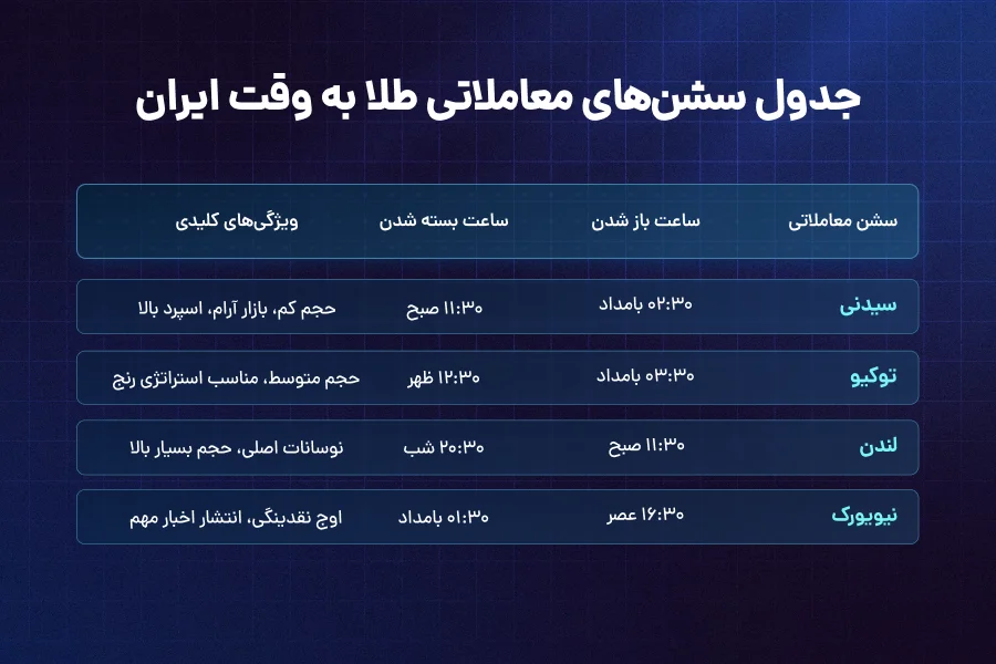 سشنهای معاملاتی طلا