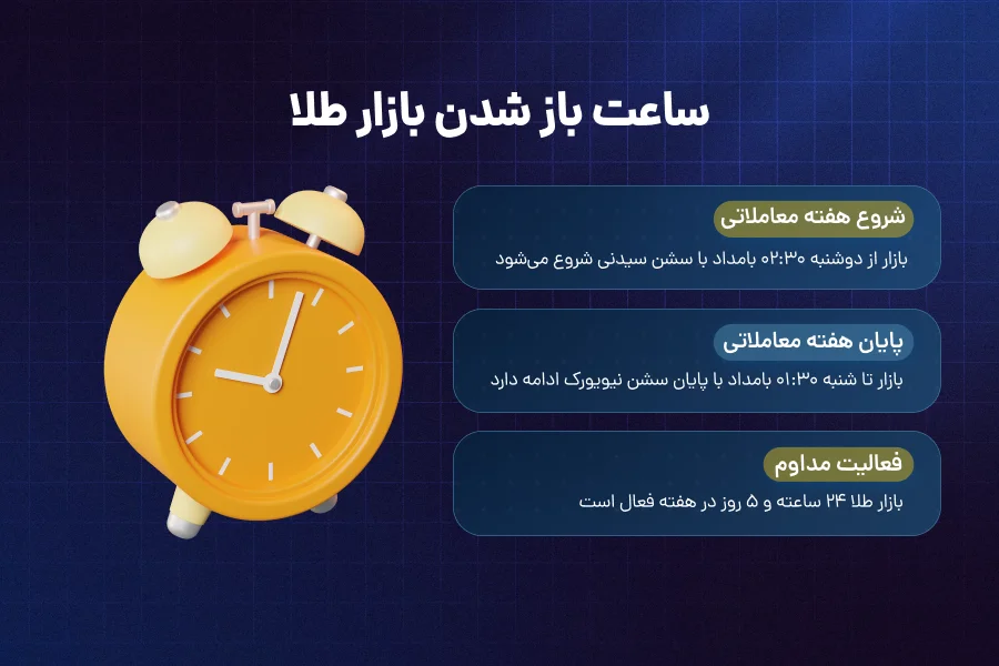 ساعت باز و بسته شدن بازار طلا در فارکس به وقت ایران (آپدیت ۲۰۲۵)