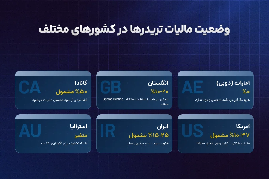 آیا تریدرهای فارکس باید مالیات بدهند؟