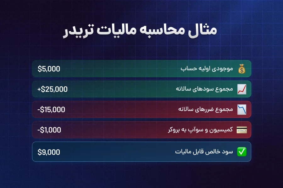 نحوه محاسبه مالیات تریدرها در فارکس