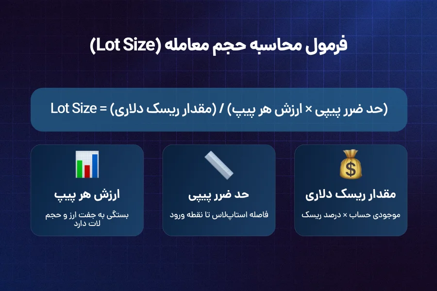 نحوه محاسبه حجم معامله در فارکس (فرمول کامل)