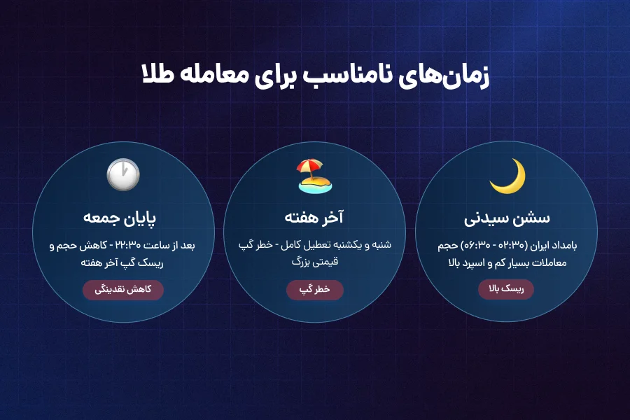 زمان های نامناسب برای معامله طلا